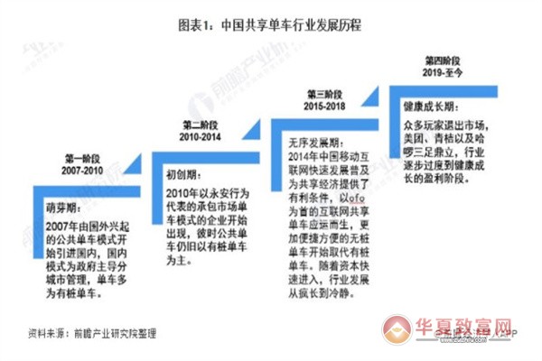 共享自行车加盟